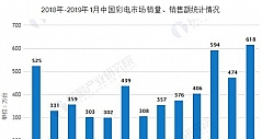 2019年1月中国彩电行业市场分析(组图)