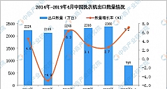 1-4月中国洗衣机出口量为797万台 同比增7.2%