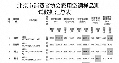 北京消协空调比较试验：长虹等品牌实测值未达到或超过额定值