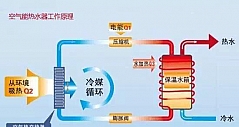 热水器篇：空气能热水器安装、使用、保养知识