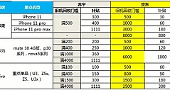 双十一：苏宁5G手机以旧换新最高补贴1111元