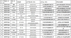 上海市市场监督管理局：8批次燃气灶具不合格