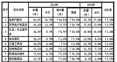 2019年广东家用电器电子类投诉量同比增20.76%
