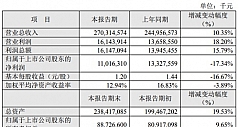 苏宁易购：2019营收同比增10.35% 家乐福中国四季度扭亏为盈