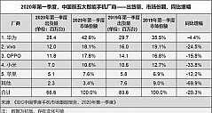IDC：一季度中国智能手机出货6660万台 华为市占率居首位