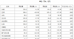 4月主要家电产品国内市场(全渠道)零售规模