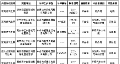 南京市监局通报燃气灶抽检结果：6批次产品不合格