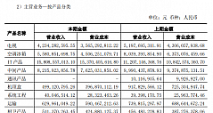 四川长虹上半年净润同比下降608.83% 彩电、空调业务跌幅较大