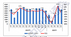 5月国内手机市场运行报告：出货量3097.0万部