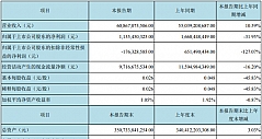 京东方2020年上半年营收608.67亿元 同比增长10.59%