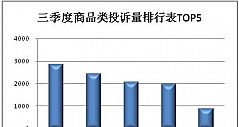 上海三季度受理家电投诉2462件 空调投诉量最高