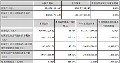 长虹美菱：前三季度营收113.57亿元，同比降12.92%