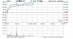 小米股价首次站上30港元关口 现涨超3.993%