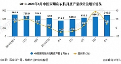 1-8月中国洗衣机累计产量超4700万台 累计下降1.4%