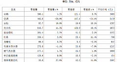 11月主要家电产品国内市场(全渠道)零售规模