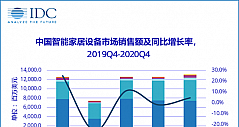 2020年四季度中国智能家居市场设备出货量6087万台