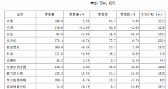 12月主要家电产品国内市场(全渠道)零售规模