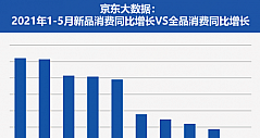 京东618 “新势力”大爆发：核心品牌新品成交额同比增长314% 