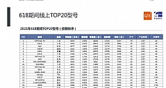 618彩电线上TOP20畅销榜：小米独占9席，索尼三款入围 