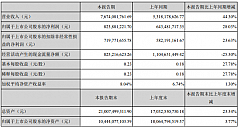 三花智控：制冷空调业务营收55.63 亿元，同比上升 27.37%