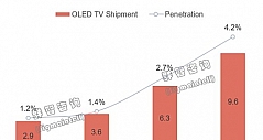 “宅经济”影响消退 全球TV市场需求由强转弱