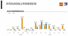 GfK中怡康中国洗衣机市场7月简报