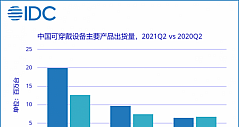 IDC：Q2中国可穿戴设备市场出货量为3614万台，同比增长33.7%