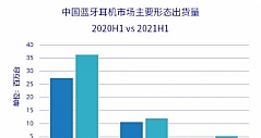 IDC：2021上半年中国蓝牙耳机市场出货量5374万台