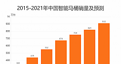 智能家居行业数据分析：2021年中国智能马桶销量预计达910万台