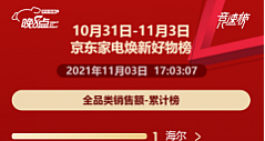 海尔智家前三季度营收增长10.1% 稳居京东11.11家电全品类榜单第一