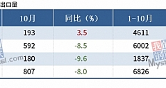 海关总署：10月中国四大家电出口量3降1增