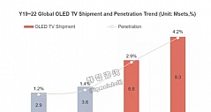 今年660万台，明年935万台，OLED电视出货量还将“快跑”