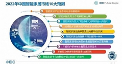 IDC发布2022年中国智能家居市场十大预测