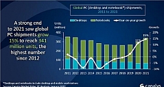 2021年全球PC出货3.41亿台 同比增长15%