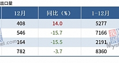 海关总署：12月中国四大家电出口量出炉，冰箱同比降15.7%