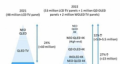 2021年下跌13.7%后，三星电视今年如何迎击？