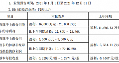 长虹华意业绩预告：2021年净利同比增长37.89%-72.36%