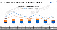 2021年9月-2022年2月电暖器市场规模下降38.4%
