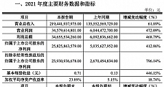 京东方：2021年净利润258亿元 同比增长412.86%