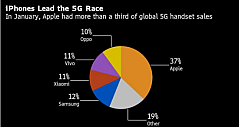 51%！全球5G手机渗透率首次过半