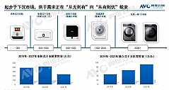 衣柜式干衣机2021年线上销售规模下滑43.1%