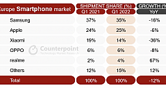 一季度欧洲智能手机出货同比下降 12%，2013年来最低