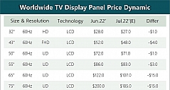 CINNO：供需尚未逆转，7月超大尺寸液晶电视面板跌幅扩大