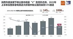 2022上半年吸尘器市场零售额达145亿 同比增速14%