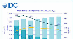 IDC：预估智能手机出货量下降6.5%至12.7亿支，涨价6.3%