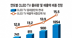 OLED电视三年后或将突破千万台
