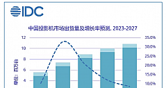 IDC发布2022年中国投影机市场报告 极米Z6X和H3S霸榜最畅销机型