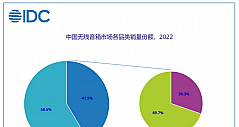 中国无线音箱市场智能化比例接近六成