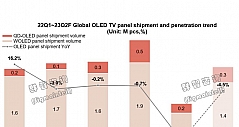 2023年，OLED电视或将进入市场卡位“关键年”