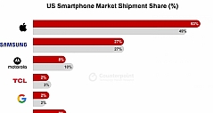 Q1美国手机市场同比下降17% 苹果出货量占比增至53%